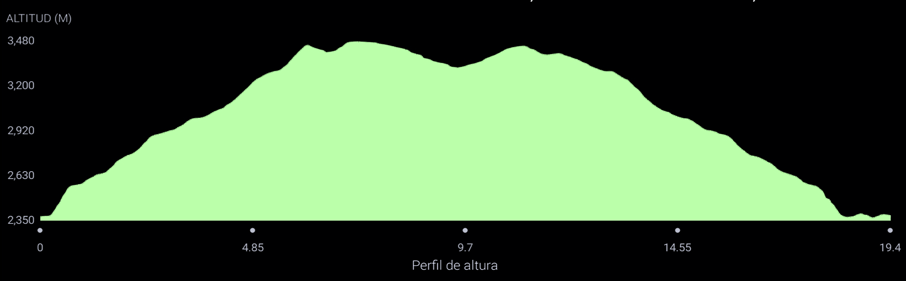 Plano de altimetría. La Cumbre Skyrace.